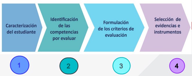 Secuencia del modelado para los tres niveles de EBR (Inicial, Primaria y Secundaria)