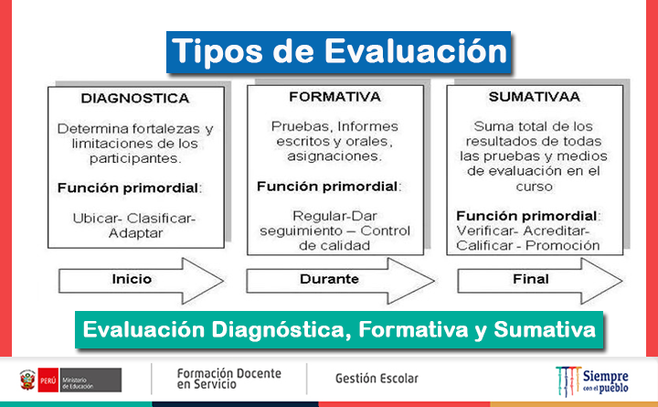 Tipos de Evaluación: Diagnóstica, Formativa y Sumativa